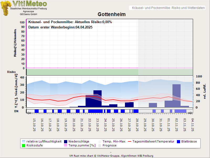 Wettergrafik