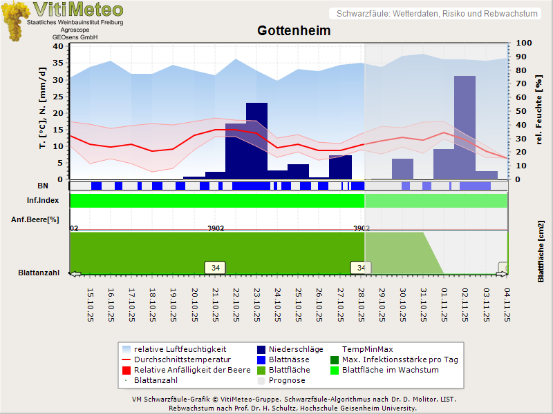 Wettergrafik